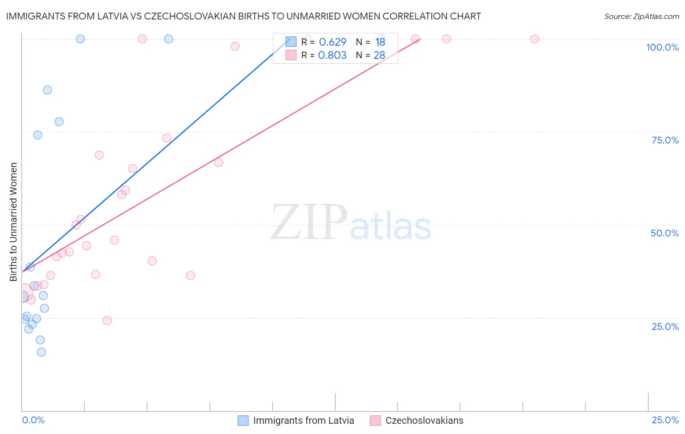 Immigrants from Latvia vs Czechoslovakian Births to Unmarried Women