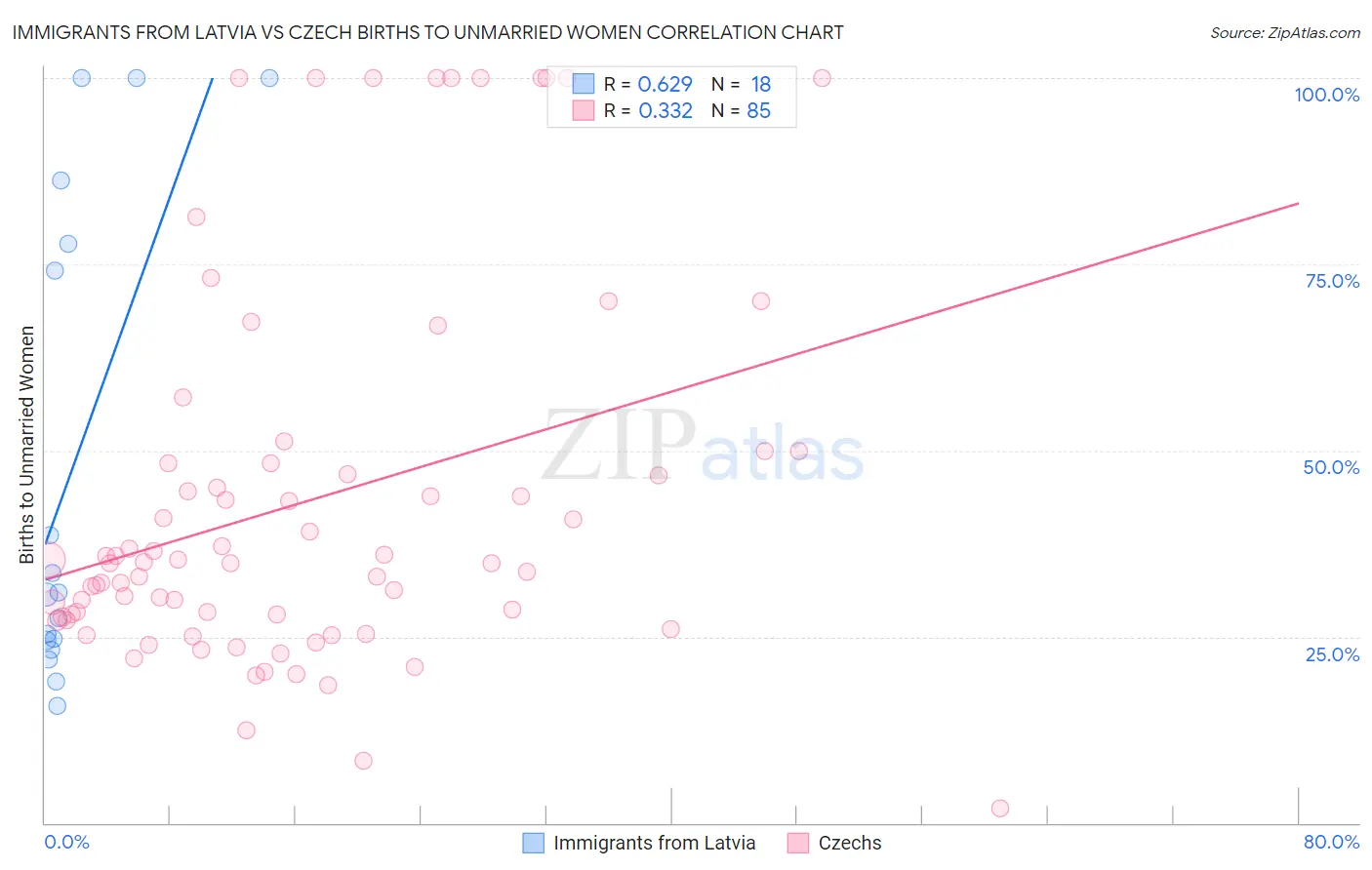 Immigrants from Latvia vs Czech Births to Unmarried Women