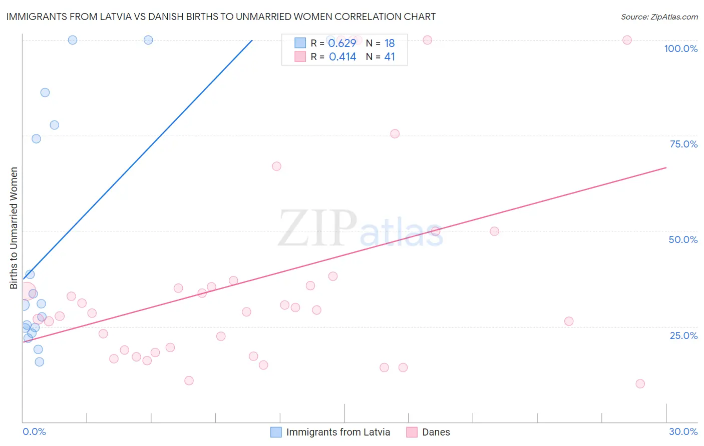 Immigrants from Latvia vs Danish Births to Unmarried Women