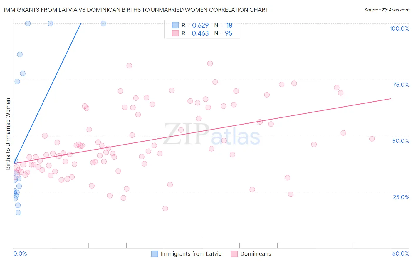 Immigrants from Latvia vs Dominican Births to Unmarried Women