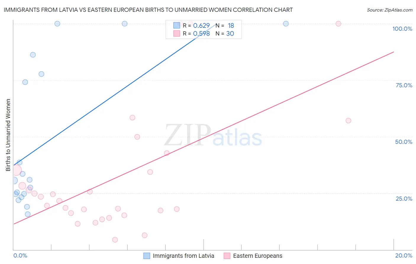 Immigrants from Latvia vs Eastern European Births to Unmarried Women