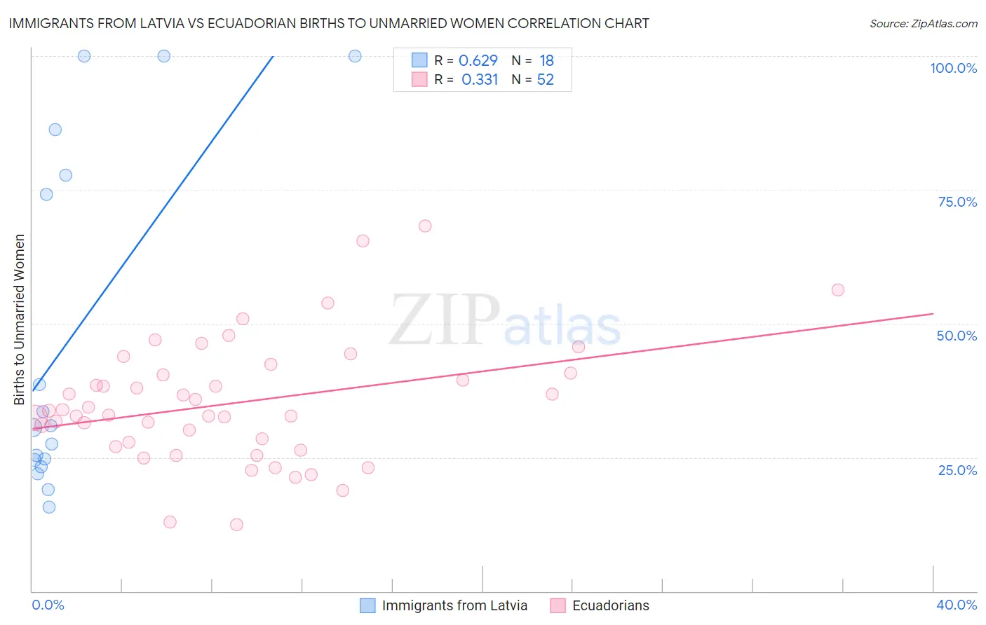 Immigrants from Latvia vs Ecuadorian Births to Unmarried Women