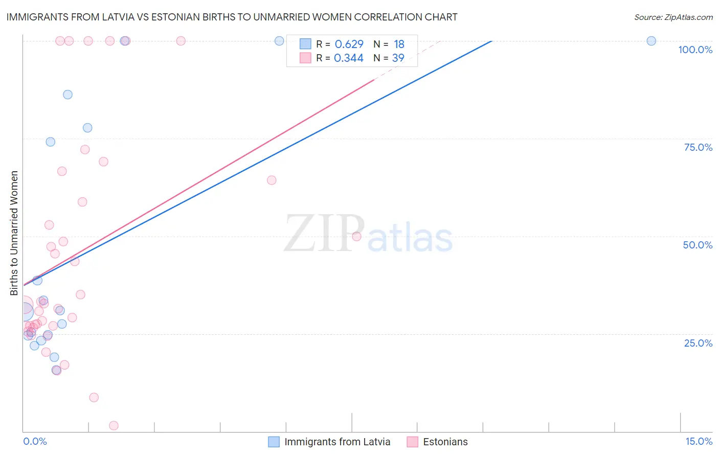 Immigrants from Latvia vs Estonian Births to Unmarried Women