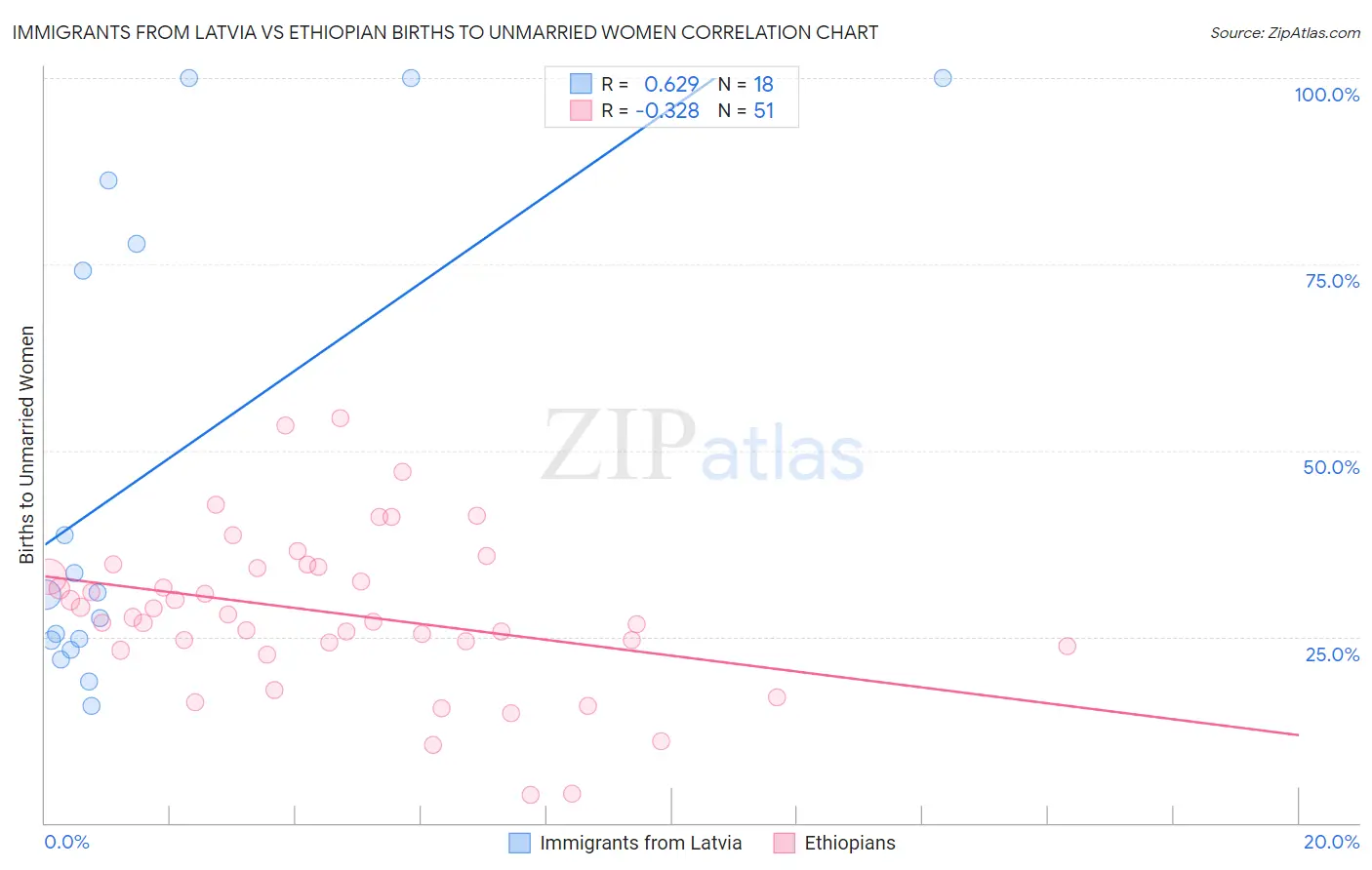 Immigrants from Latvia vs Ethiopian Births to Unmarried Women