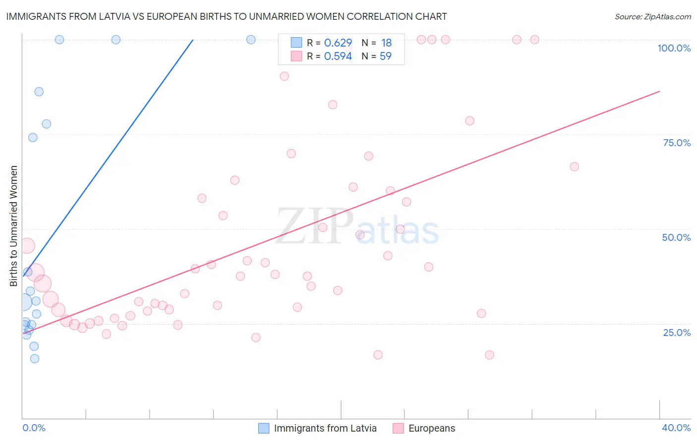 Immigrants from Latvia vs European Births to Unmarried Women