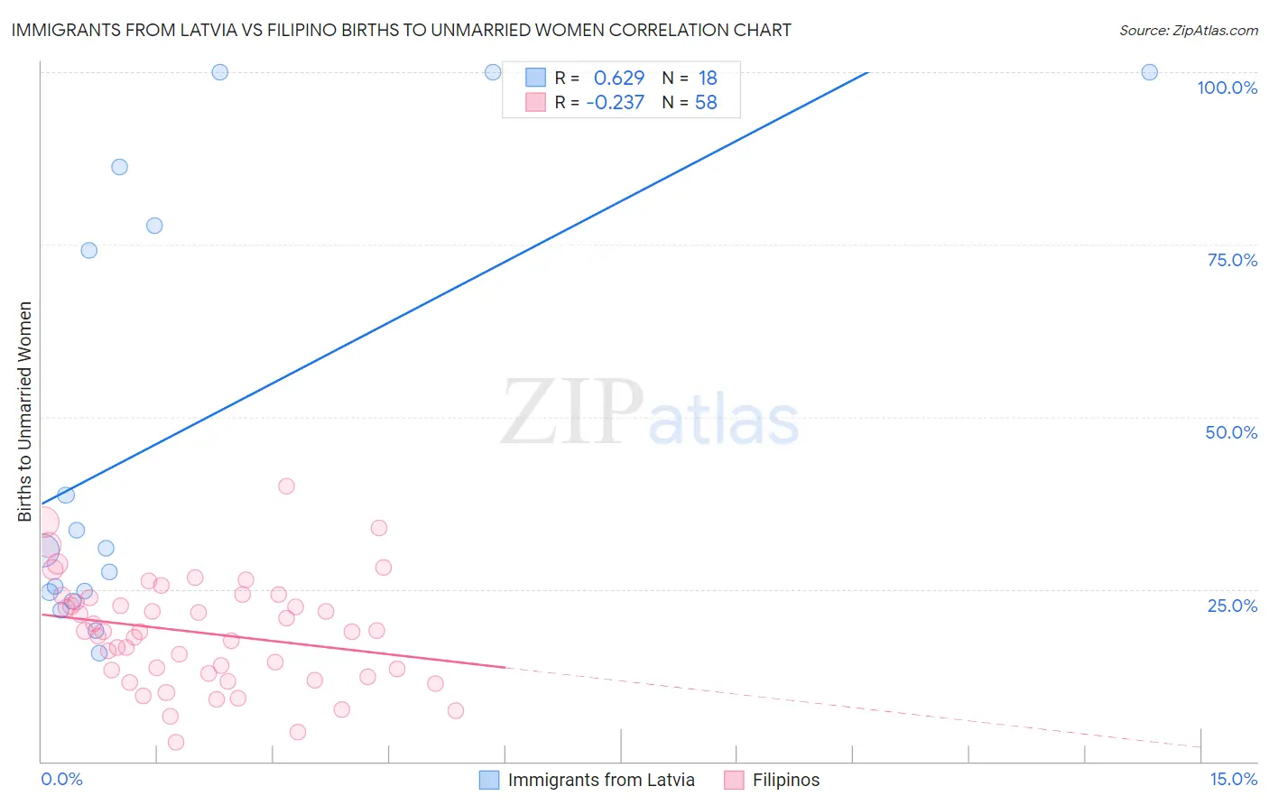 Immigrants from Latvia vs Filipino Births to Unmarried Women