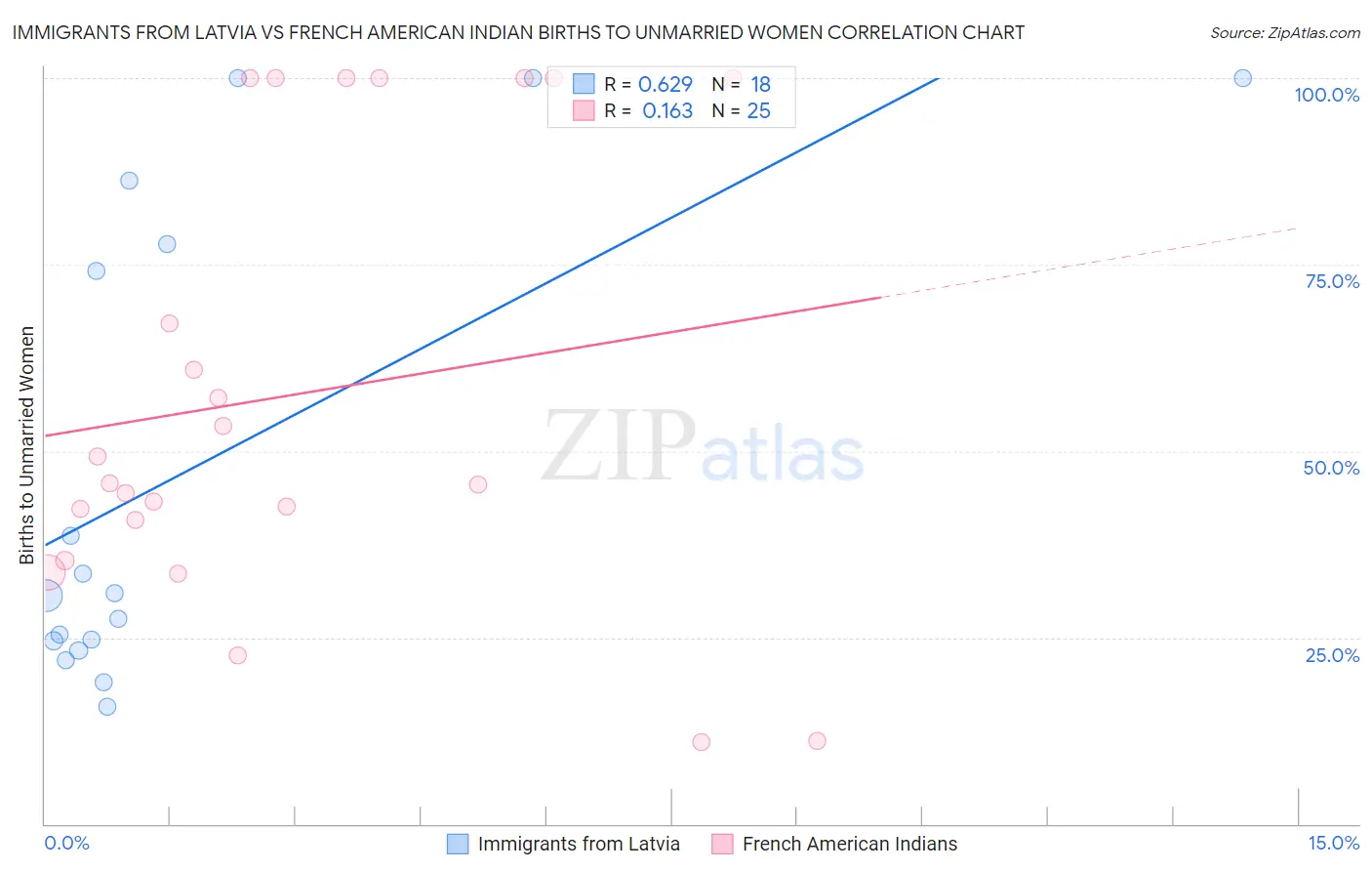 Immigrants from Latvia vs French American Indian Births to Unmarried Women