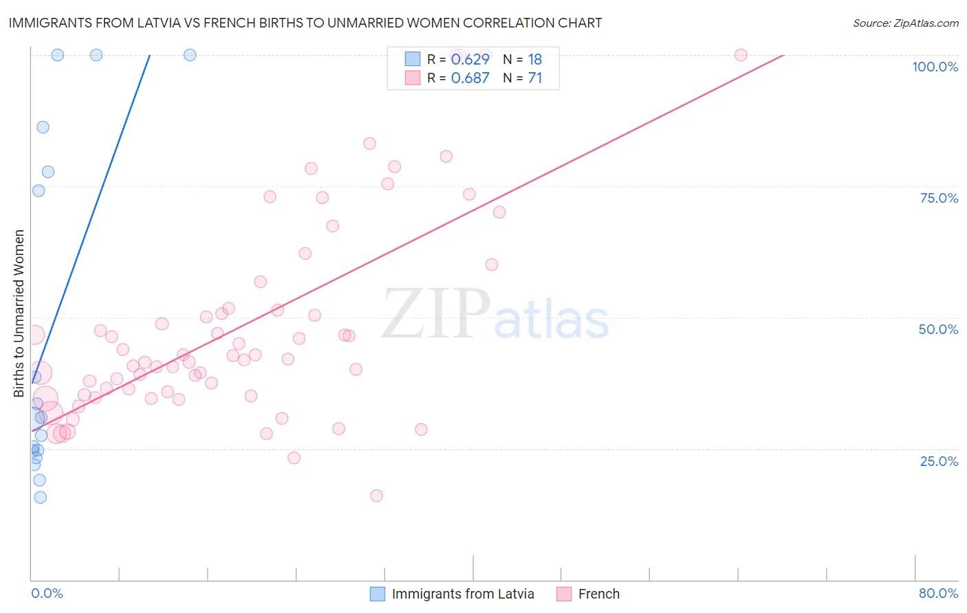 Immigrants from Latvia vs French Births to Unmarried Women