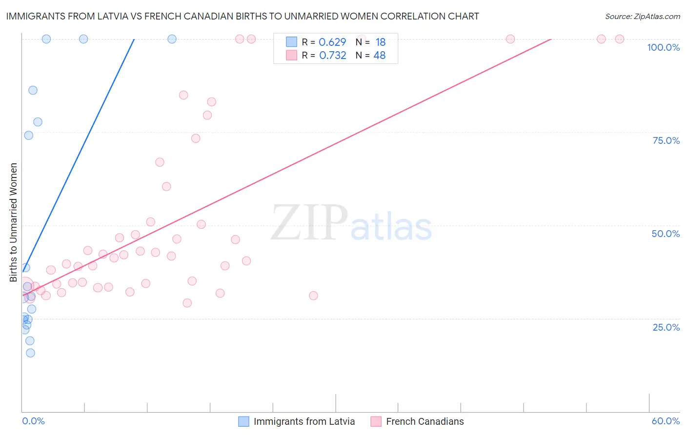 Immigrants from Latvia vs French Canadian Births to Unmarried Women