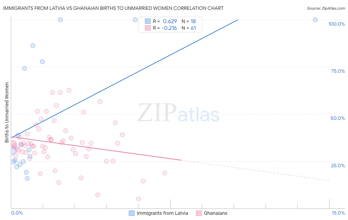 Immigrants from Latvia vs Ghanaian Births to Unmarried Women