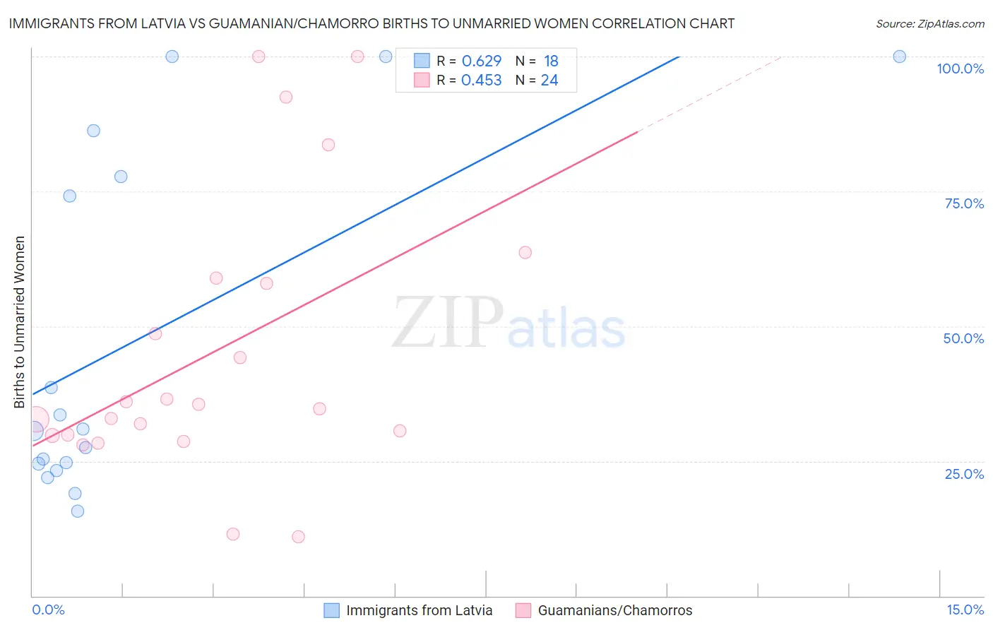 Immigrants from Latvia vs Guamanian/Chamorro Births to Unmarried Women