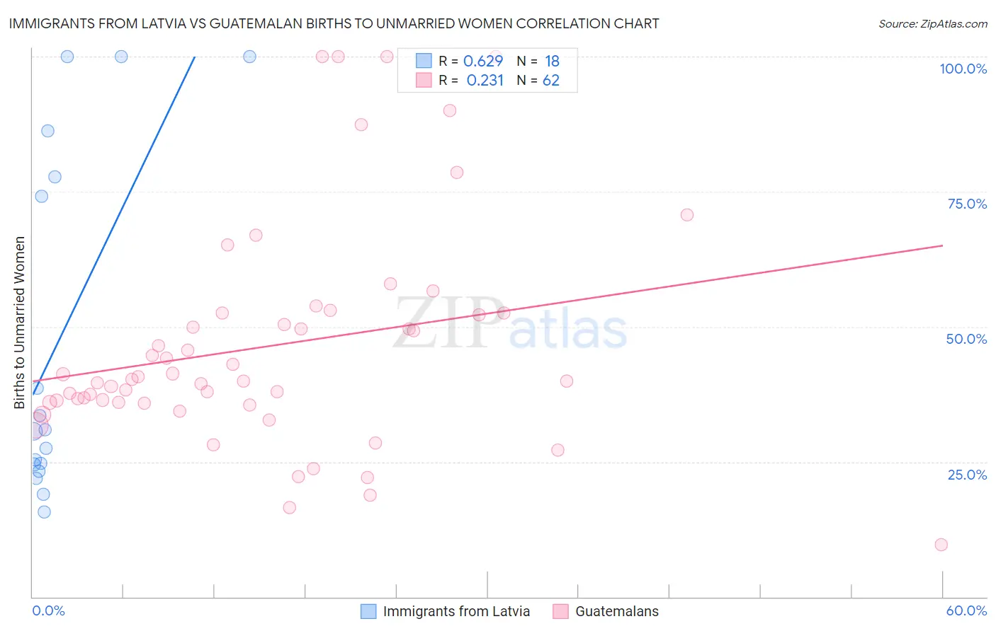 Immigrants from Latvia vs Guatemalan Births to Unmarried Women