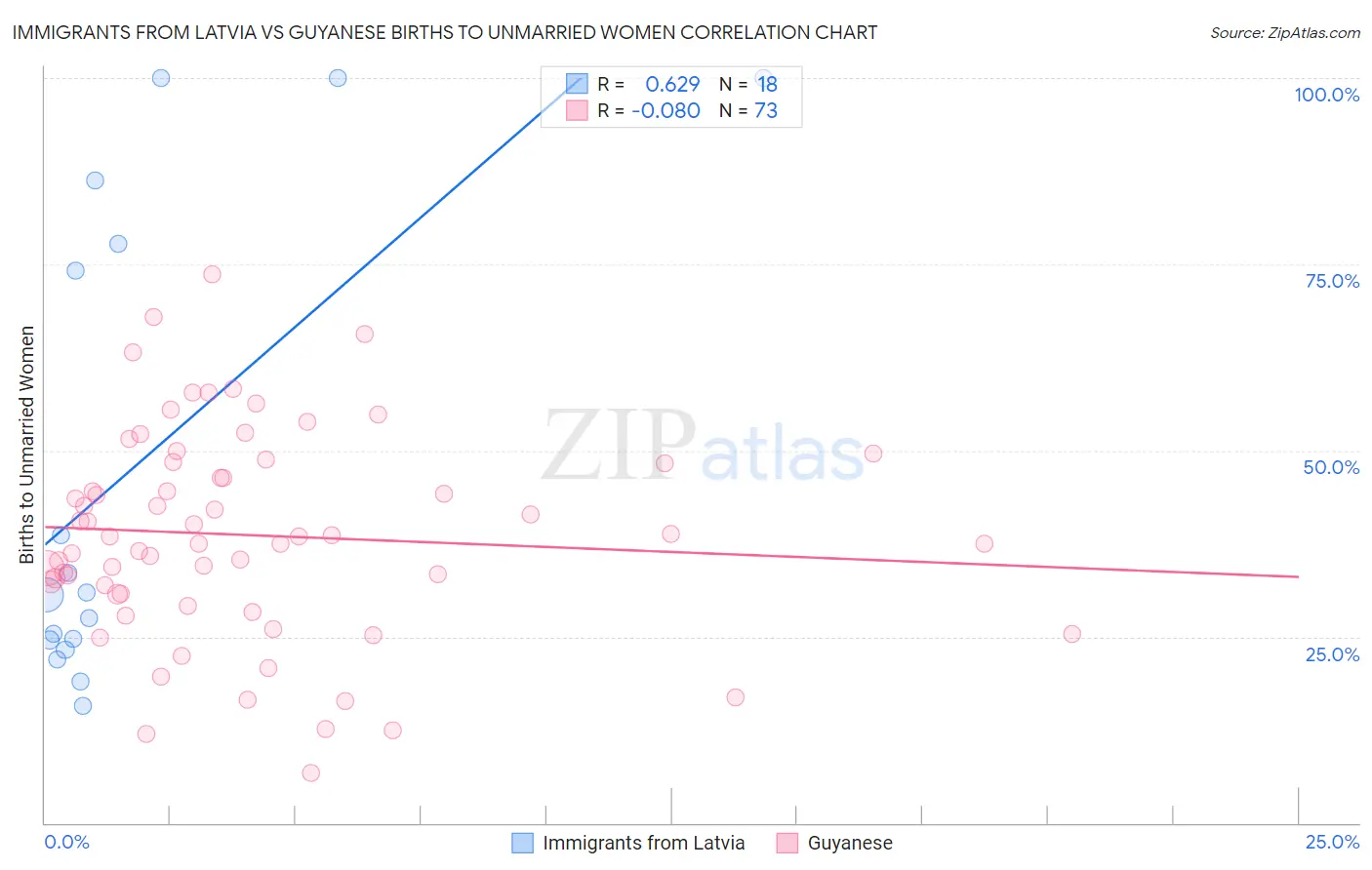 Immigrants from Latvia vs Guyanese Births to Unmarried Women