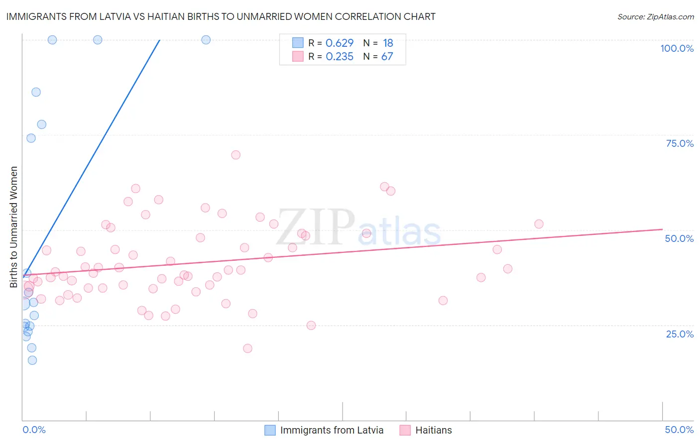 Immigrants from Latvia vs Haitian Births to Unmarried Women