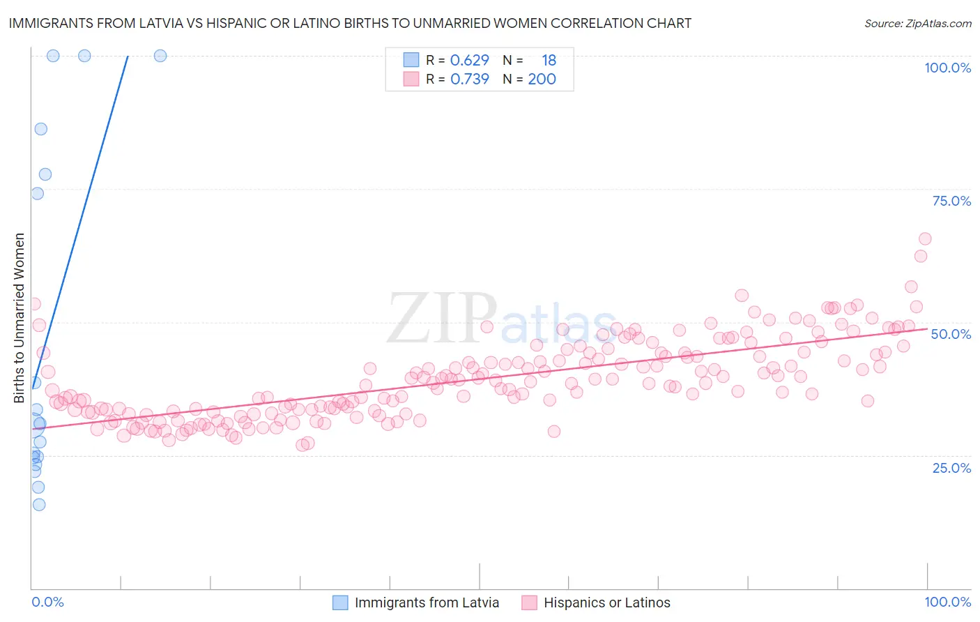 Immigrants from Latvia vs Hispanic or Latino Births to Unmarried Women