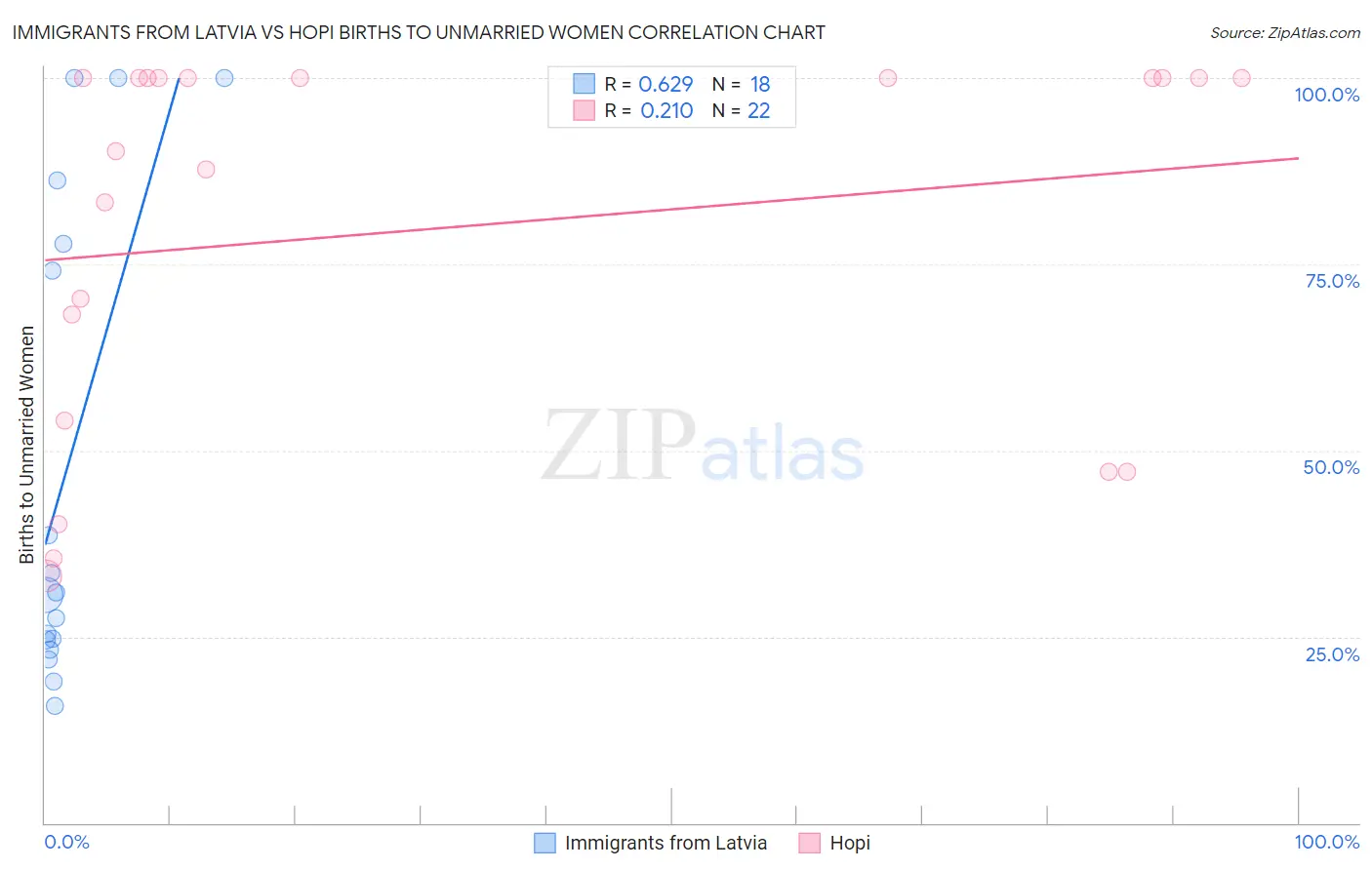 Immigrants from Latvia vs Hopi Births to Unmarried Women