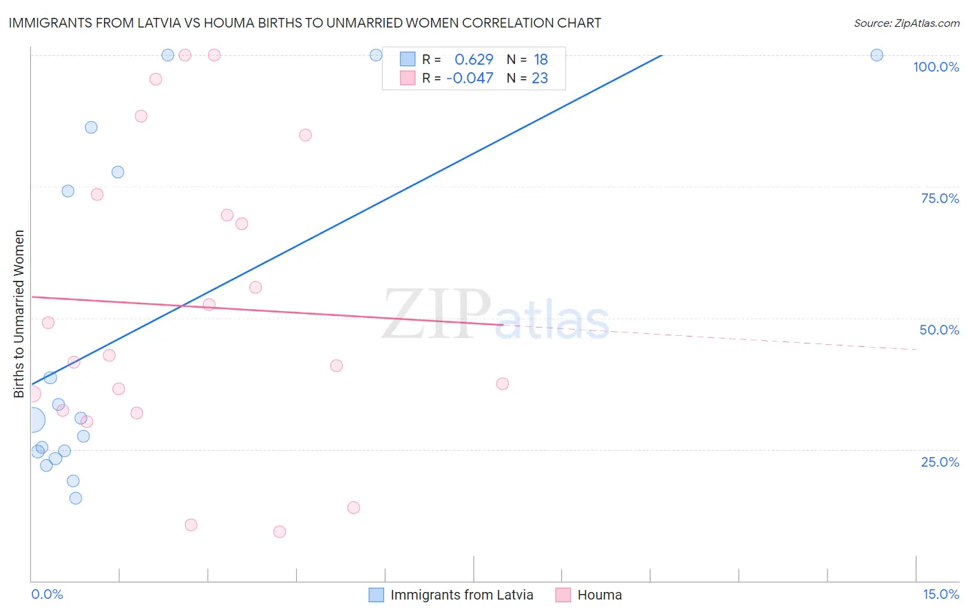 Immigrants from Latvia vs Houma Births to Unmarried Women