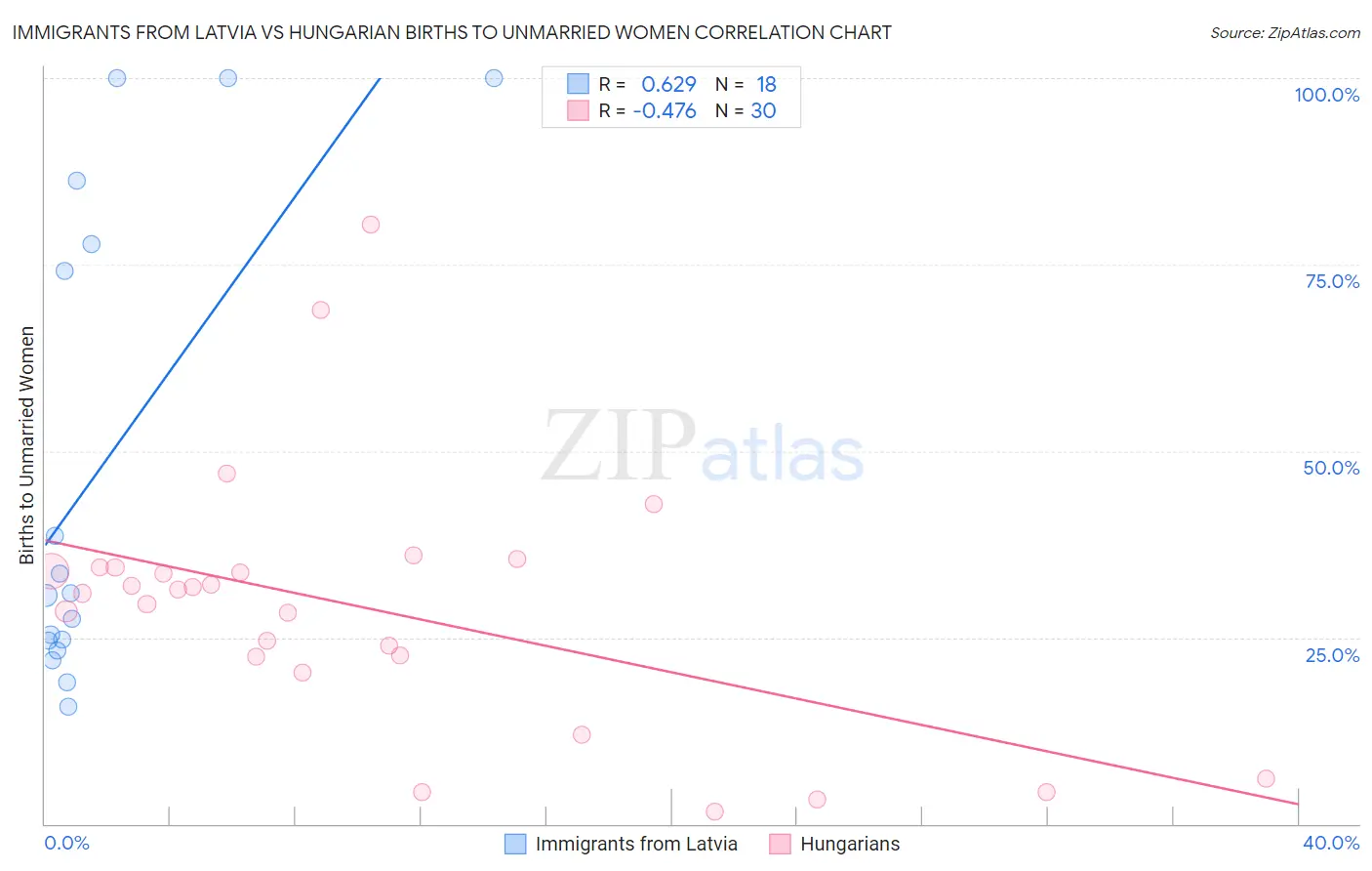 Immigrants from Latvia vs Hungarian Births to Unmarried Women
