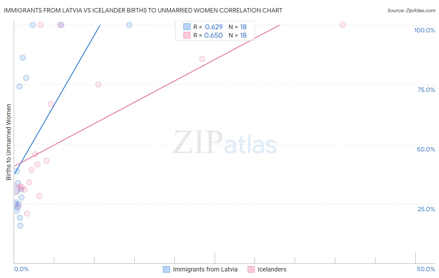 Immigrants from Latvia vs Icelander Births to Unmarried Women
