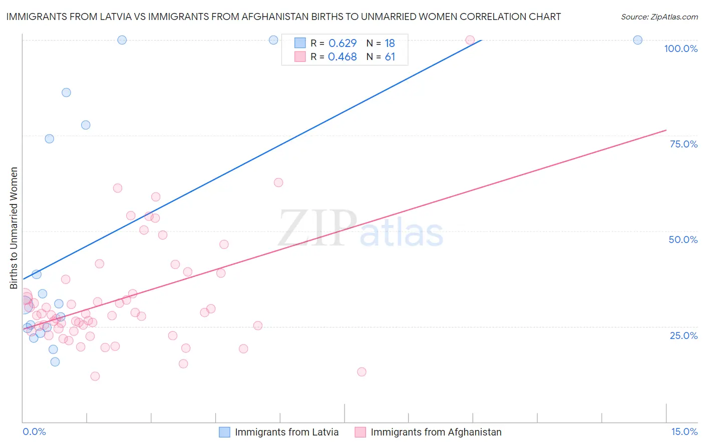 Immigrants from Latvia vs Immigrants from Afghanistan Births to Unmarried Women