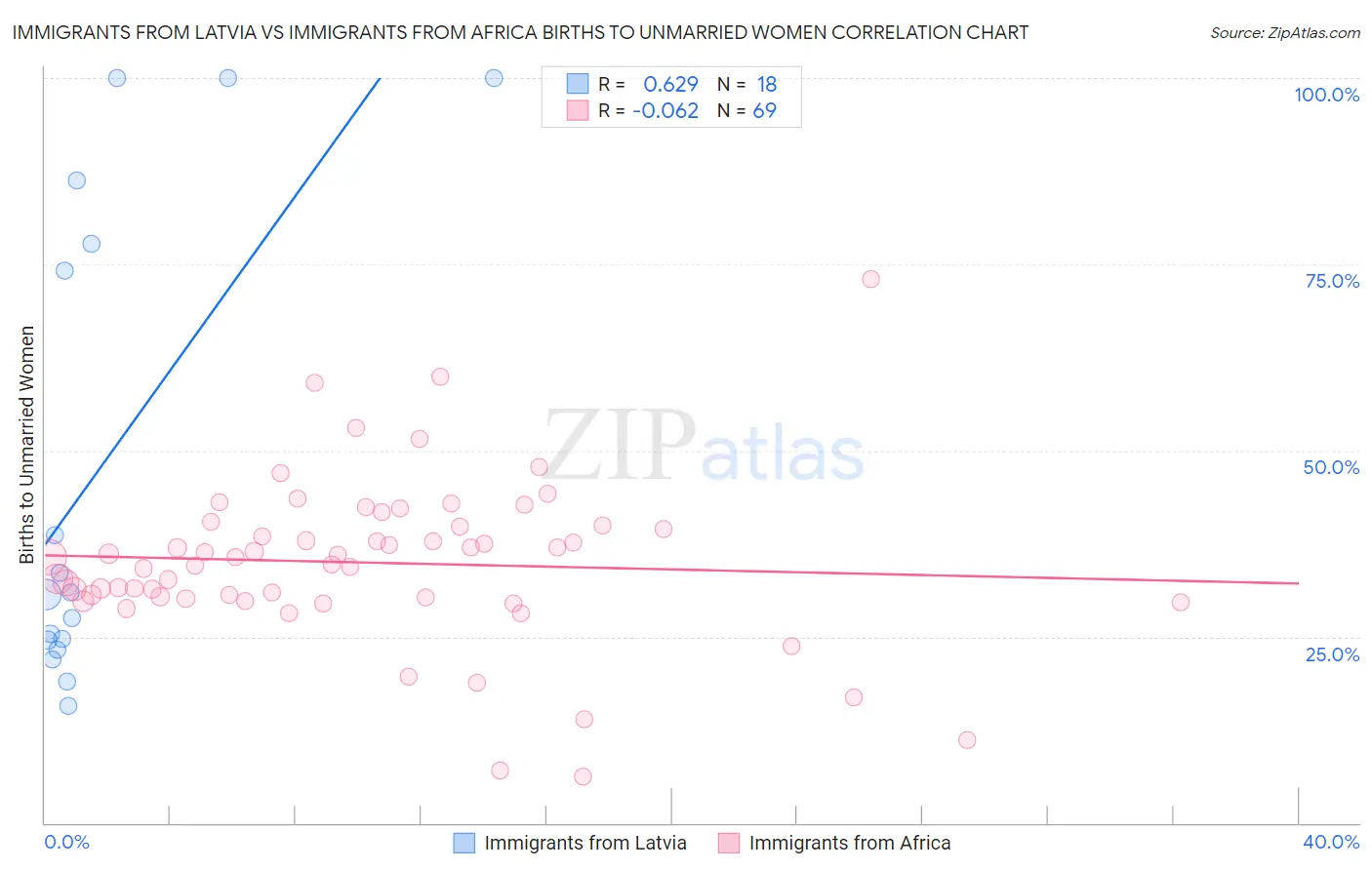 Immigrants from Latvia vs Immigrants from Africa Births to Unmarried Women