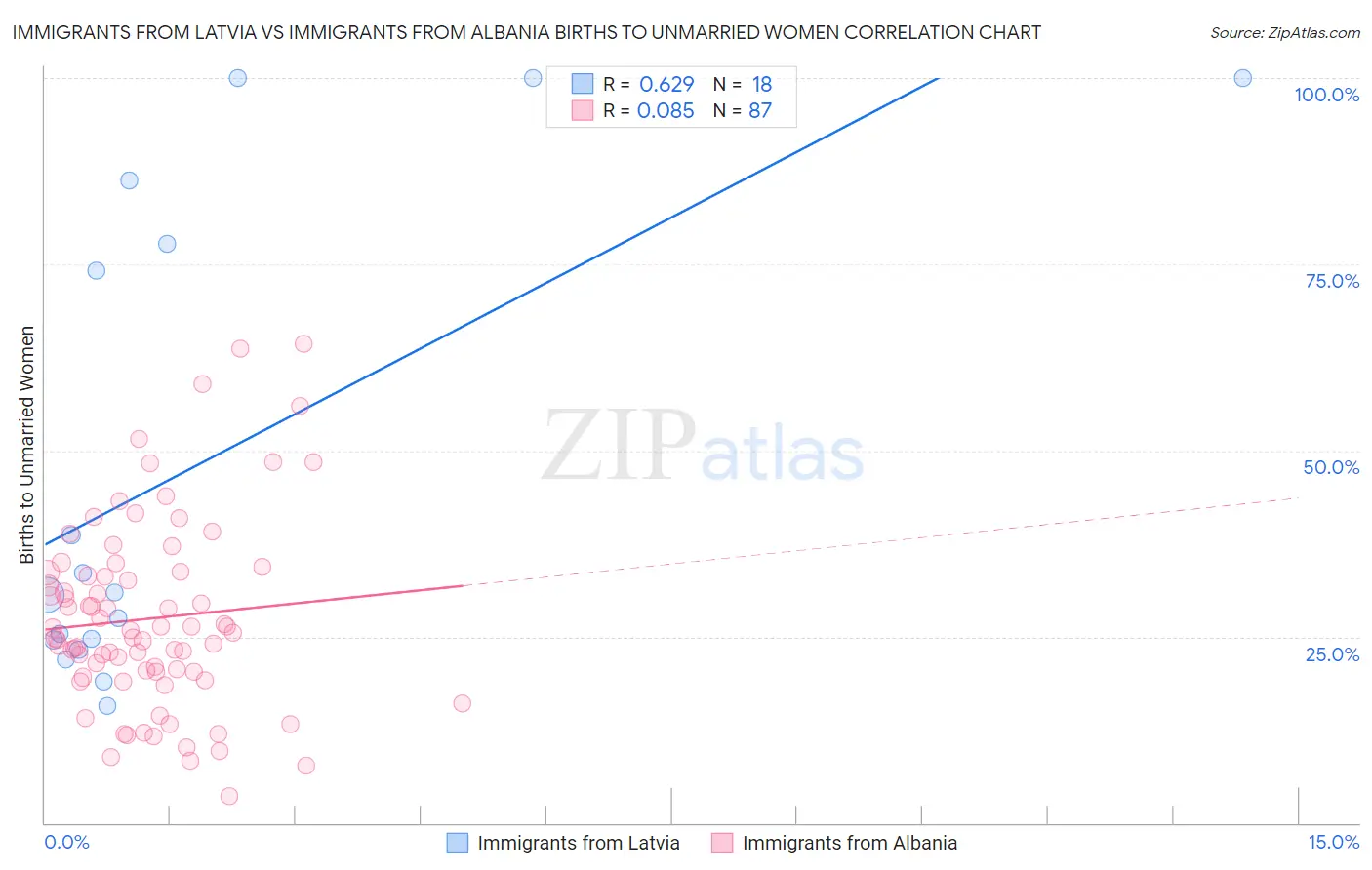 Immigrants from Latvia vs Immigrants from Albania Births to Unmarried Women