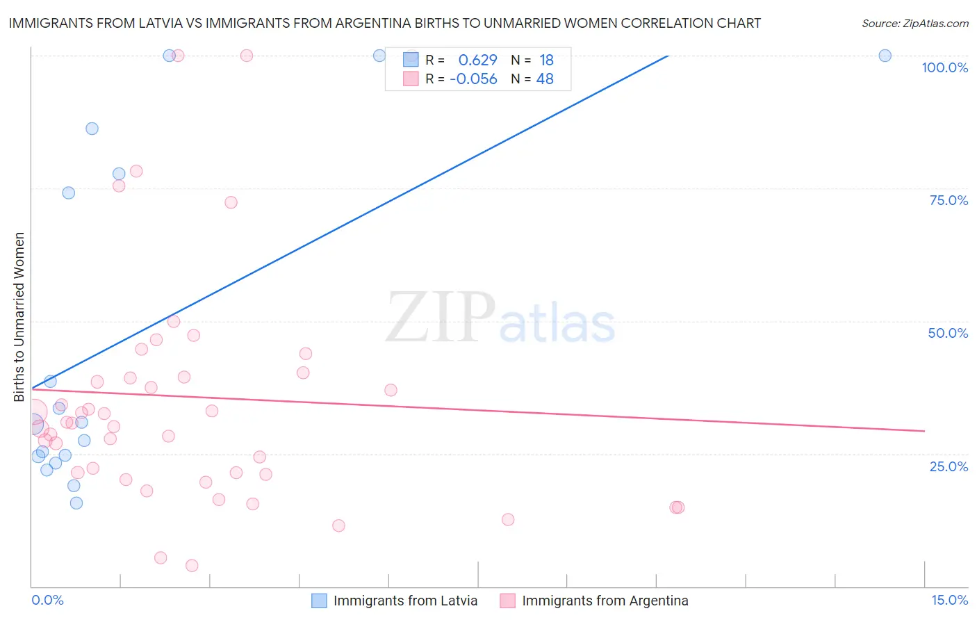 Immigrants from Latvia vs Immigrants from Argentina Births to Unmarried Women