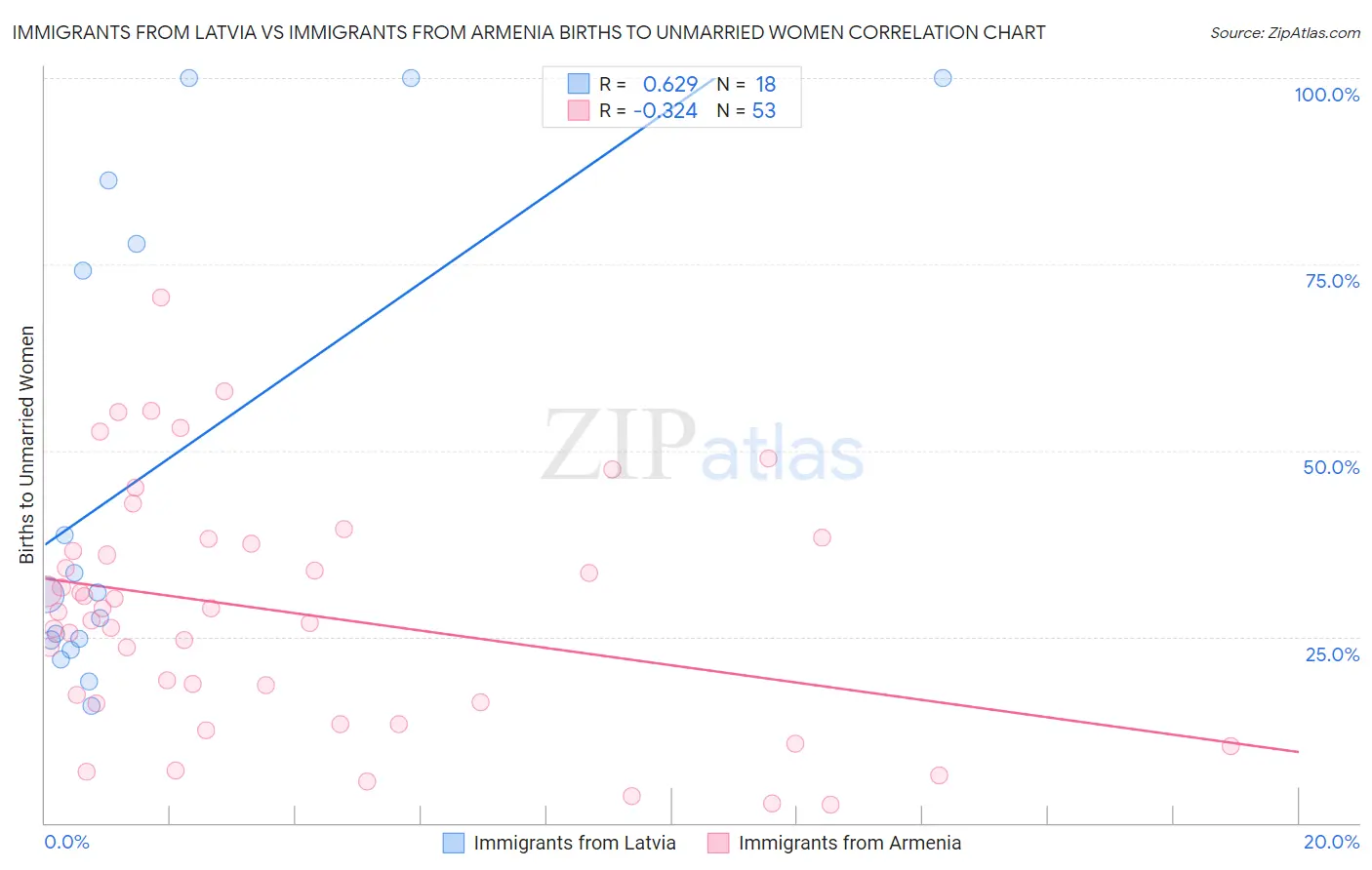 Immigrants from Latvia vs Immigrants from Armenia Births to Unmarried Women