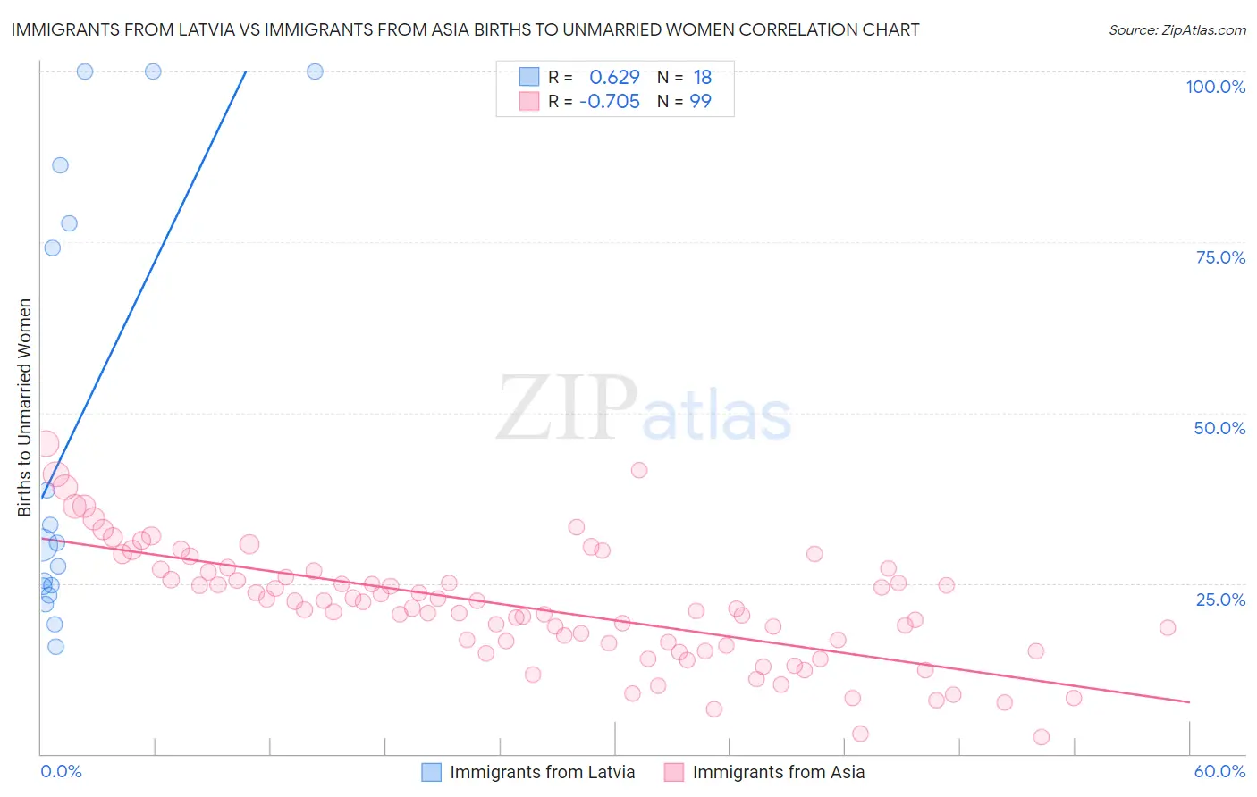 Immigrants from Latvia vs Immigrants from Asia Births to Unmarried Women