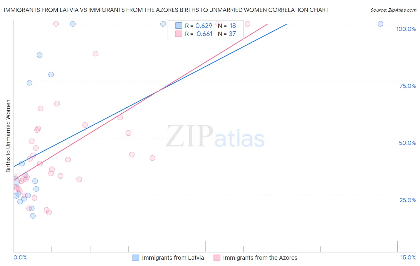 Immigrants from Latvia vs Immigrants from the Azores Births to Unmarried Women
