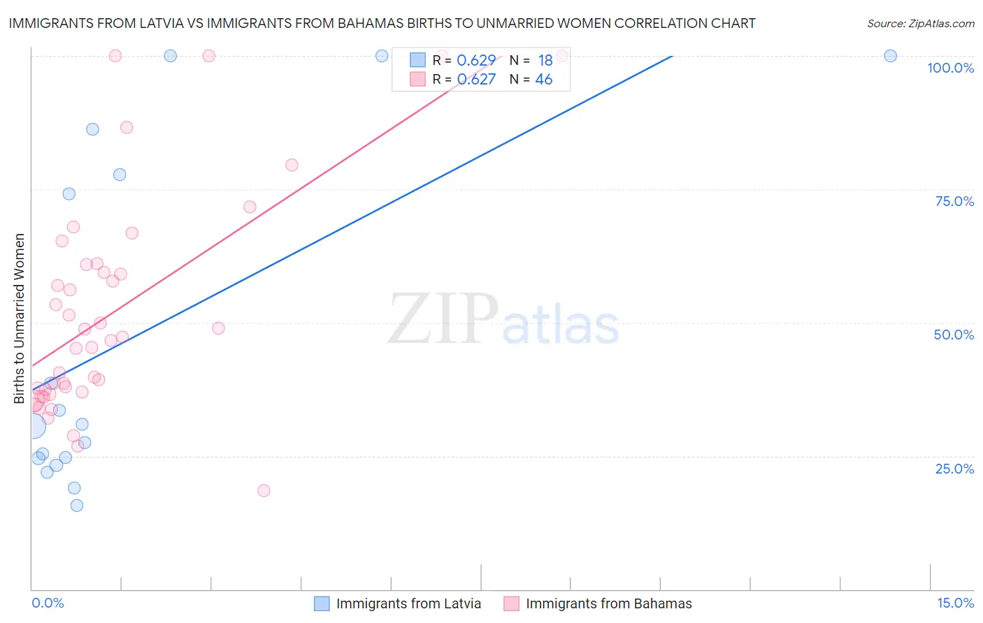 Immigrants from Latvia vs Immigrants from Bahamas Births to Unmarried Women