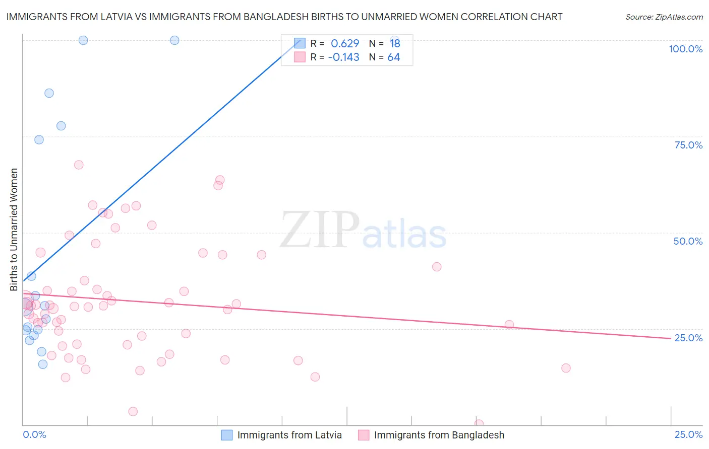 Immigrants from Latvia vs Immigrants from Bangladesh Births to Unmarried Women