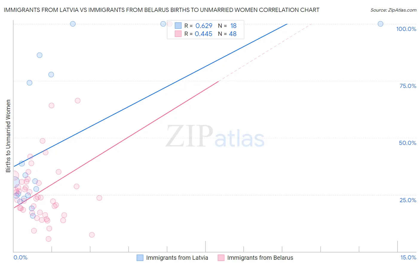 Immigrants from Latvia vs Immigrants from Belarus Births to Unmarried Women