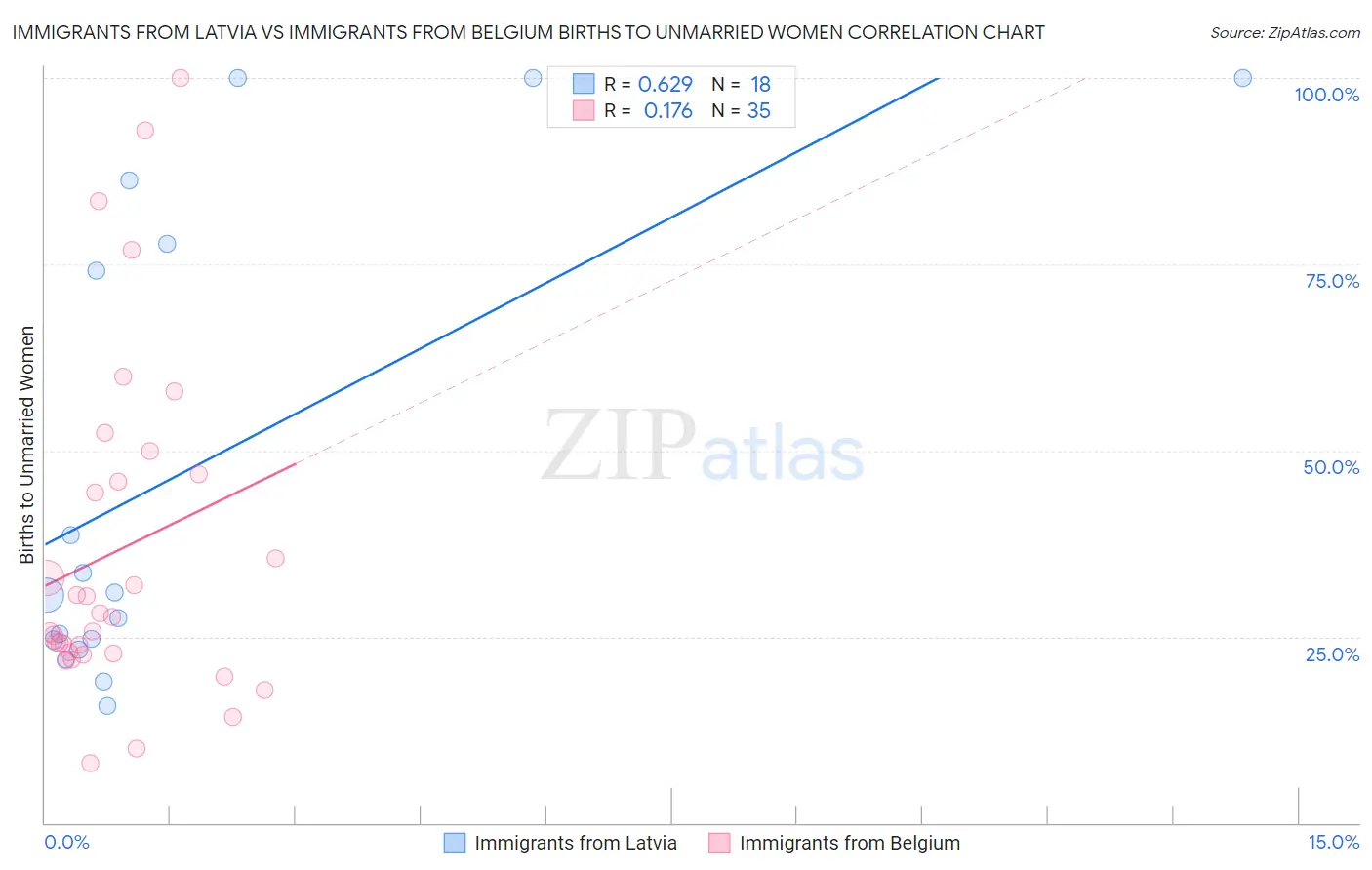 Immigrants from Latvia vs Immigrants from Belgium Births to Unmarried Women