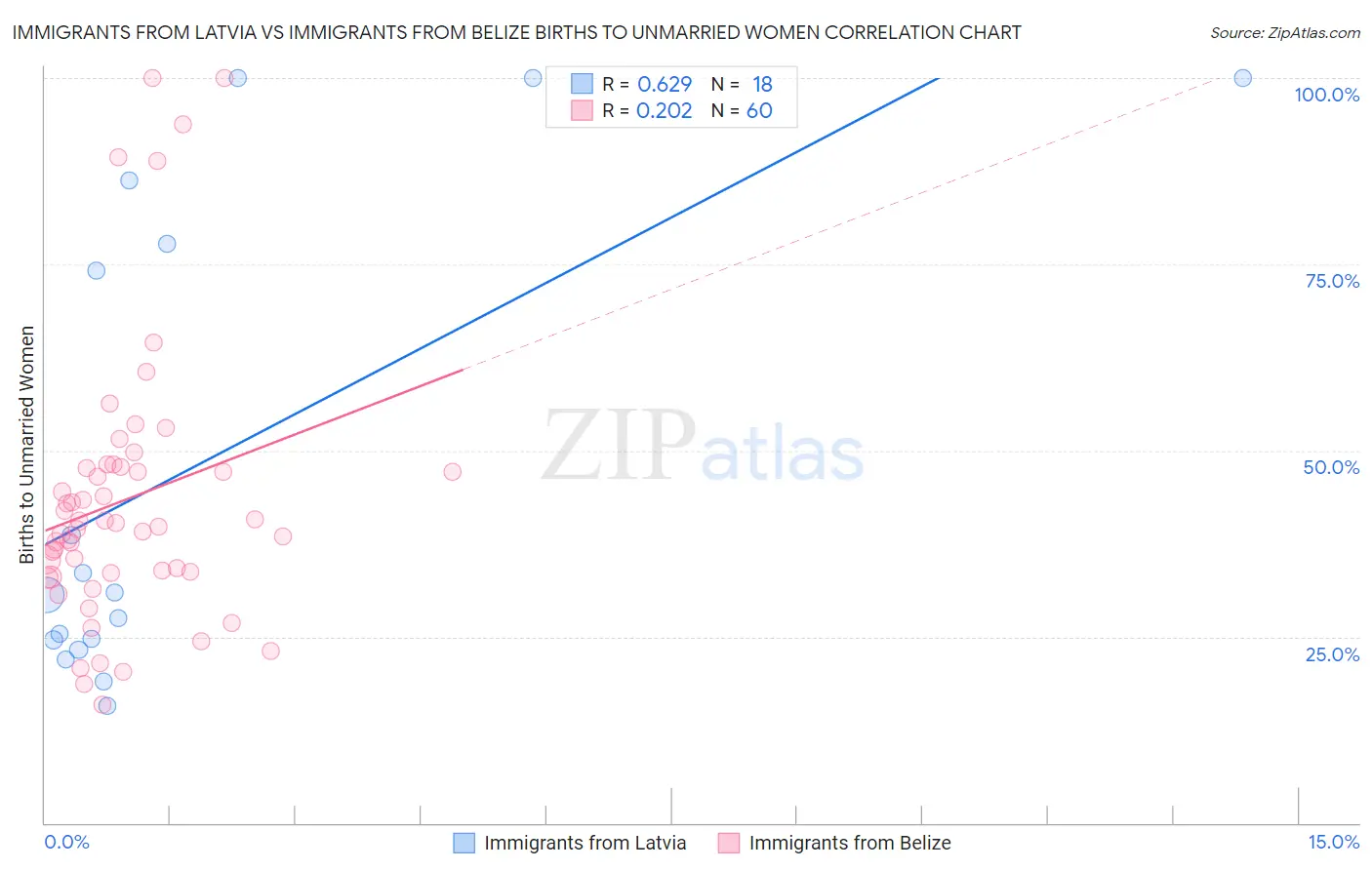Immigrants from Latvia vs Immigrants from Belize Births to Unmarried Women