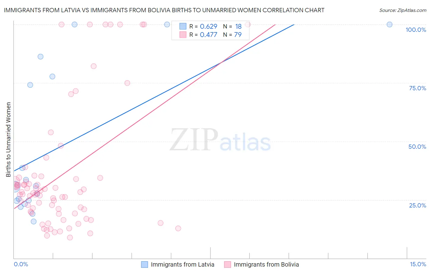 Immigrants from Latvia vs Immigrants from Bolivia Births to Unmarried Women