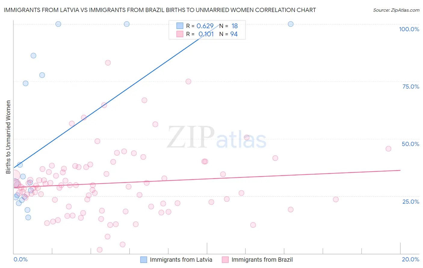 Immigrants from Latvia vs Immigrants from Brazil Births to Unmarried Women