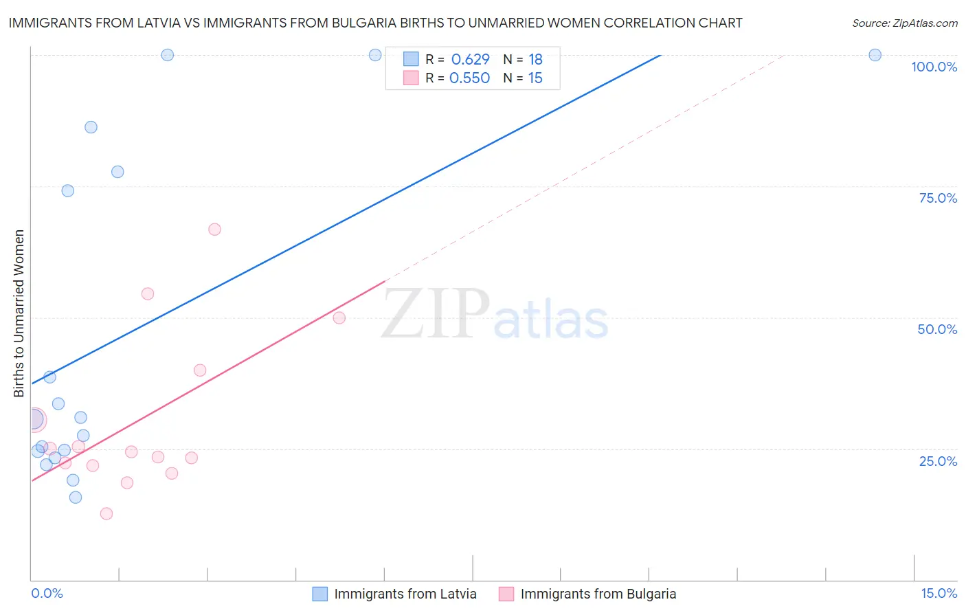 Immigrants from Latvia vs Immigrants from Bulgaria Births to Unmarried Women