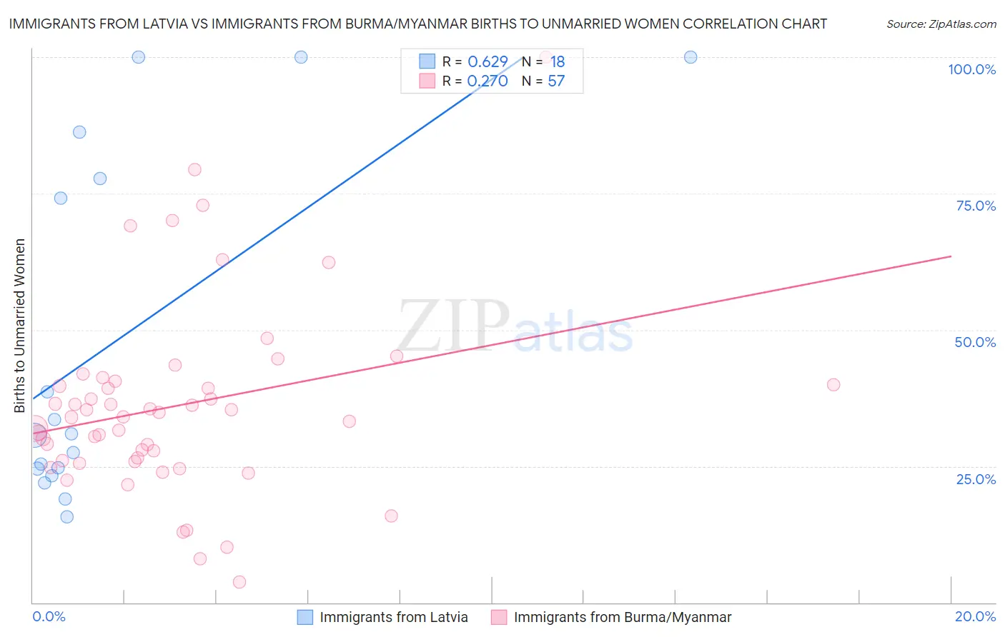Immigrants from Latvia vs Immigrants from Burma/Myanmar Births to Unmarried Women