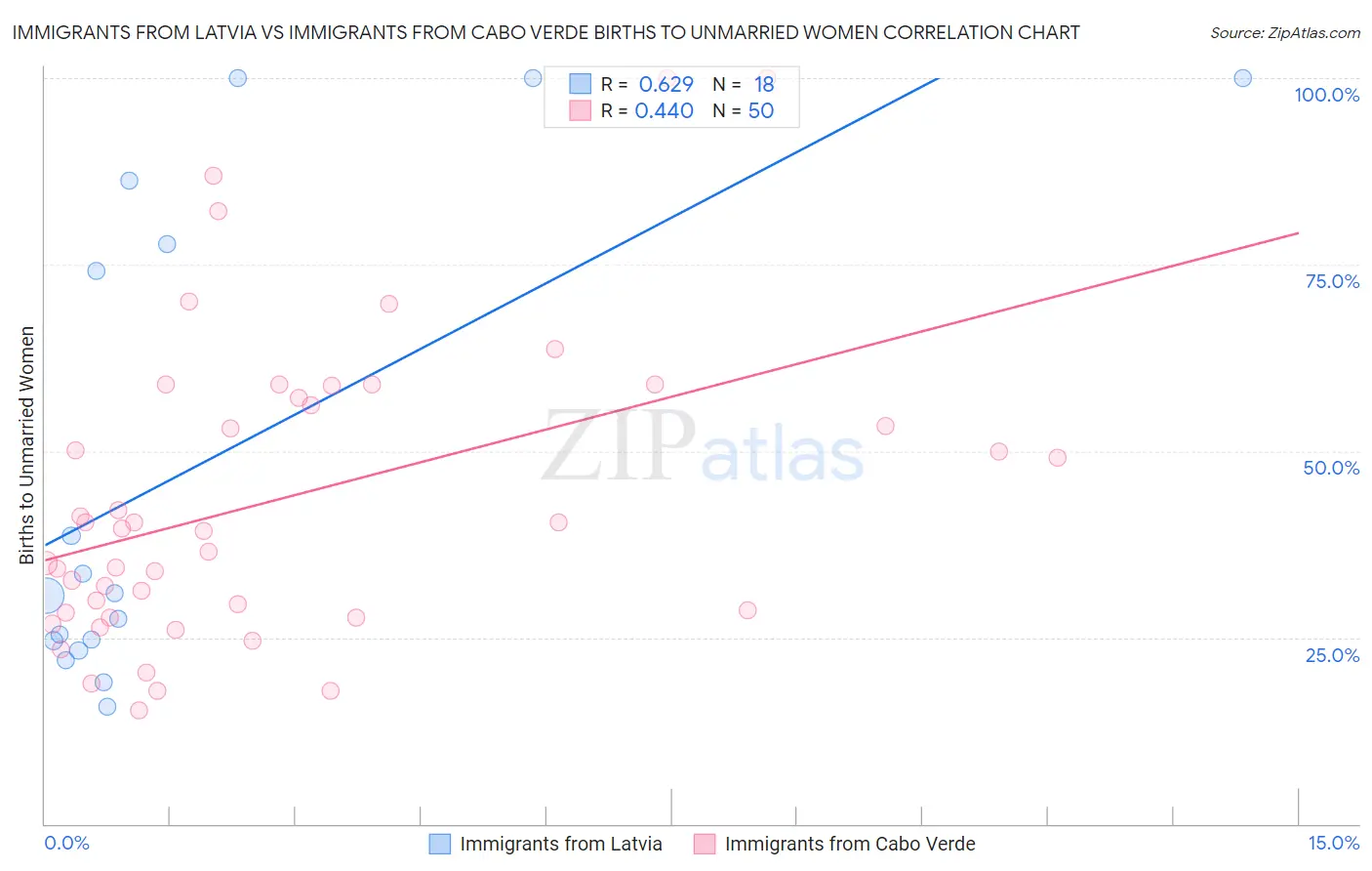 Immigrants from Latvia vs Immigrants from Cabo Verde Births to Unmarried Women