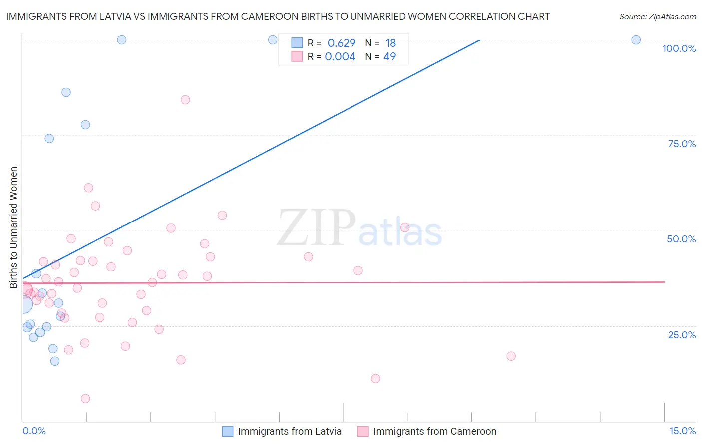 Immigrants from Latvia vs Immigrants from Cameroon Births to Unmarried Women