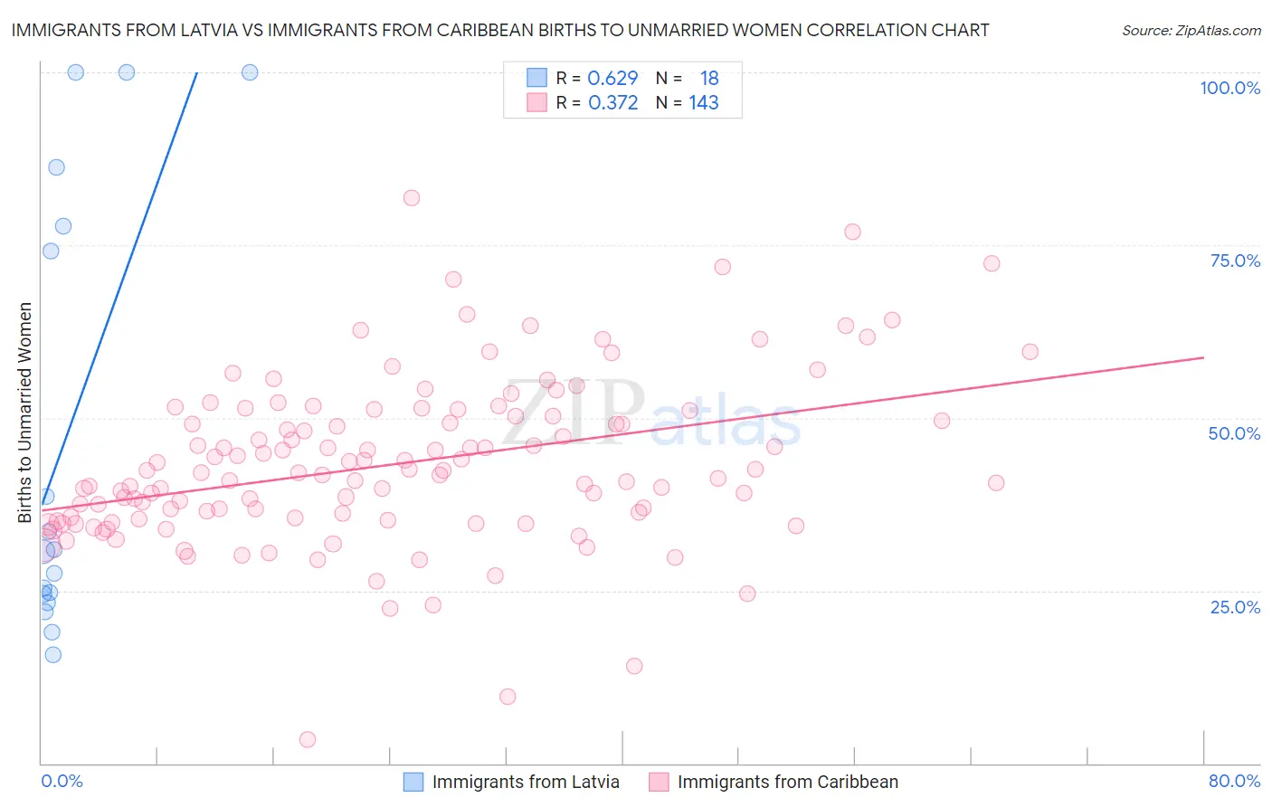 Immigrants from Latvia vs Immigrants from Caribbean Births to Unmarried Women