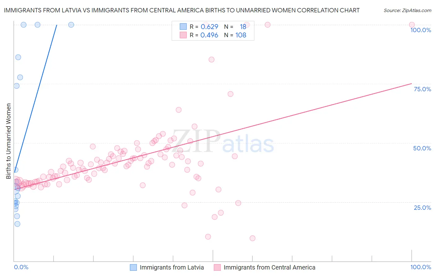 Immigrants from Latvia vs Immigrants from Central America Births to Unmarried Women