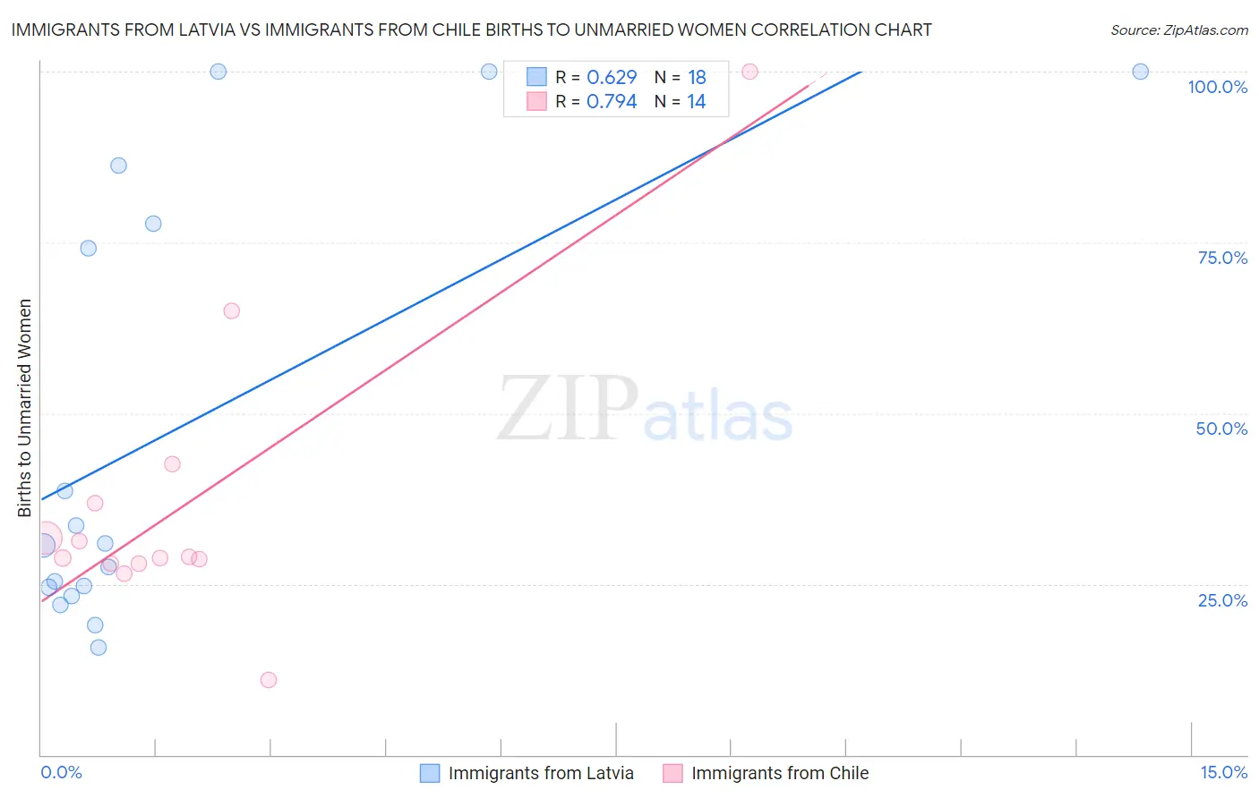 Immigrants from Latvia vs Immigrants from Chile Births to Unmarried Women