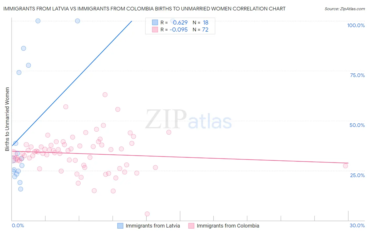 Immigrants from Latvia vs Immigrants from Colombia Births to Unmarried Women