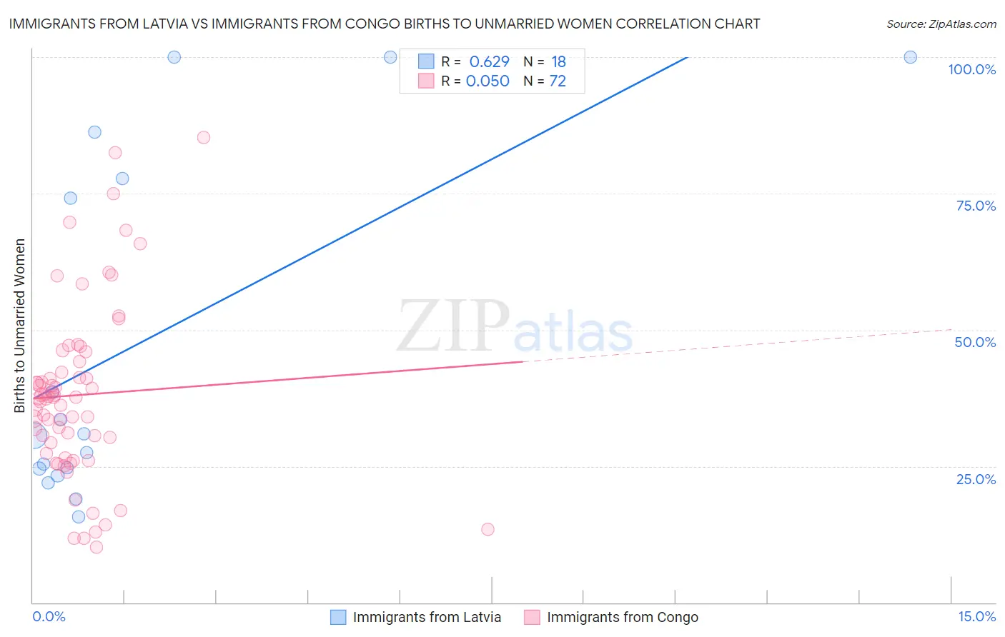 Immigrants from Latvia vs Immigrants from Congo Births to Unmarried Women