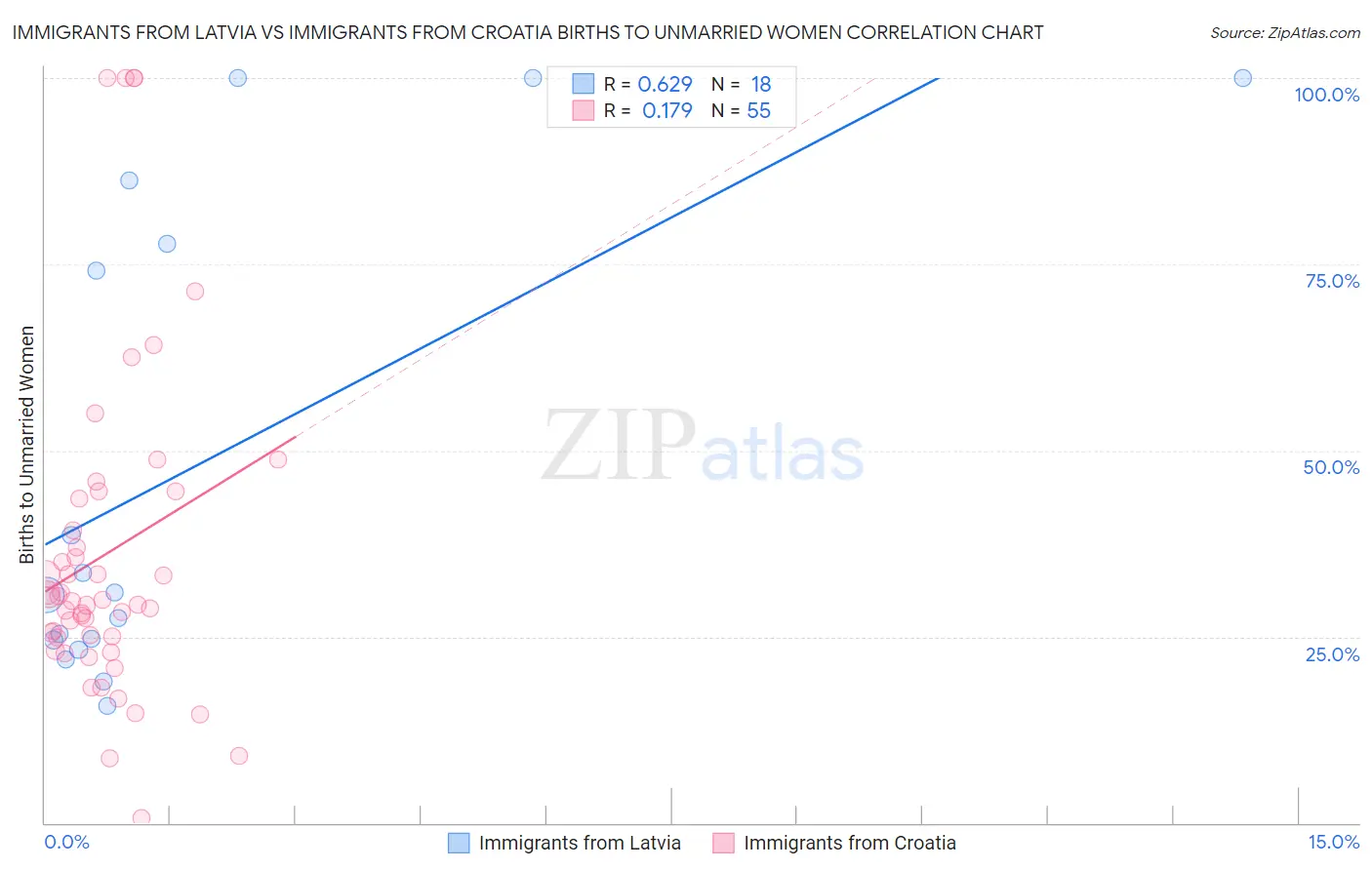 Immigrants from Latvia vs Immigrants from Croatia Births to Unmarried Women