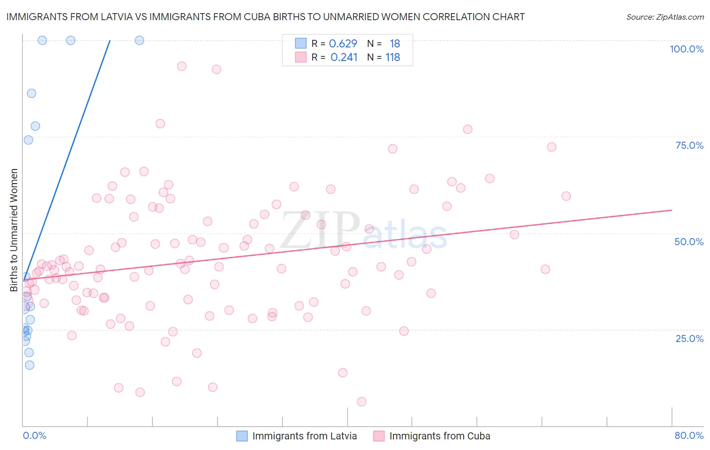 Immigrants from Latvia vs Immigrants from Cuba Births to Unmarried Women