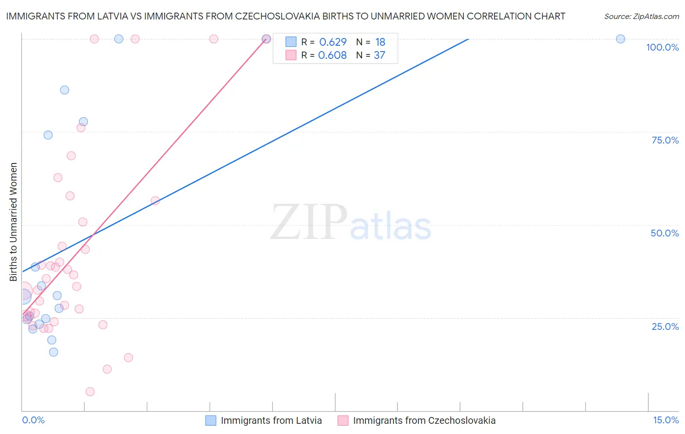 Immigrants from Latvia vs Immigrants from Czechoslovakia Births to Unmarried Women