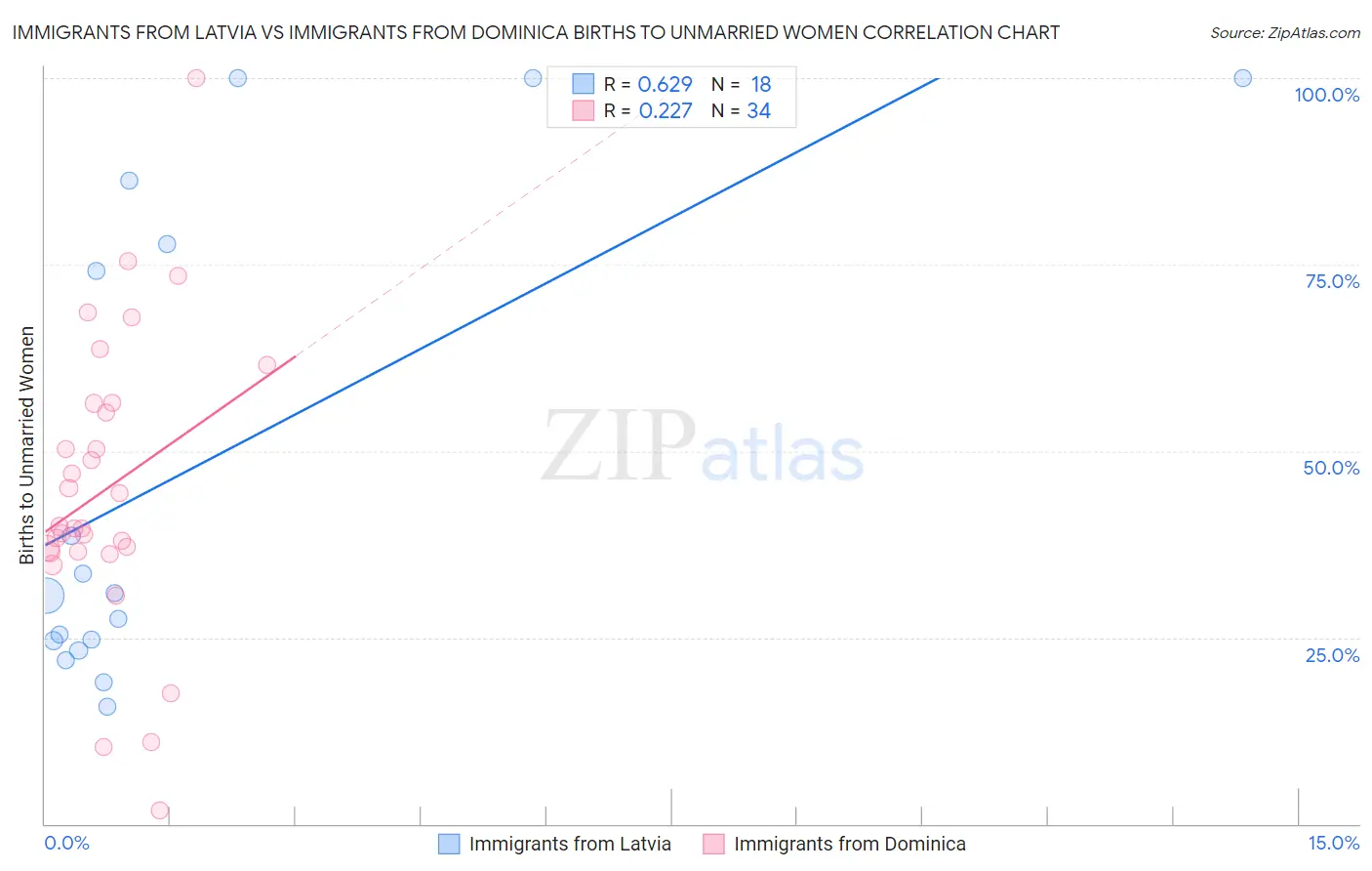 Immigrants from Latvia vs Immigrants from Dominica Births to Unmarried Women